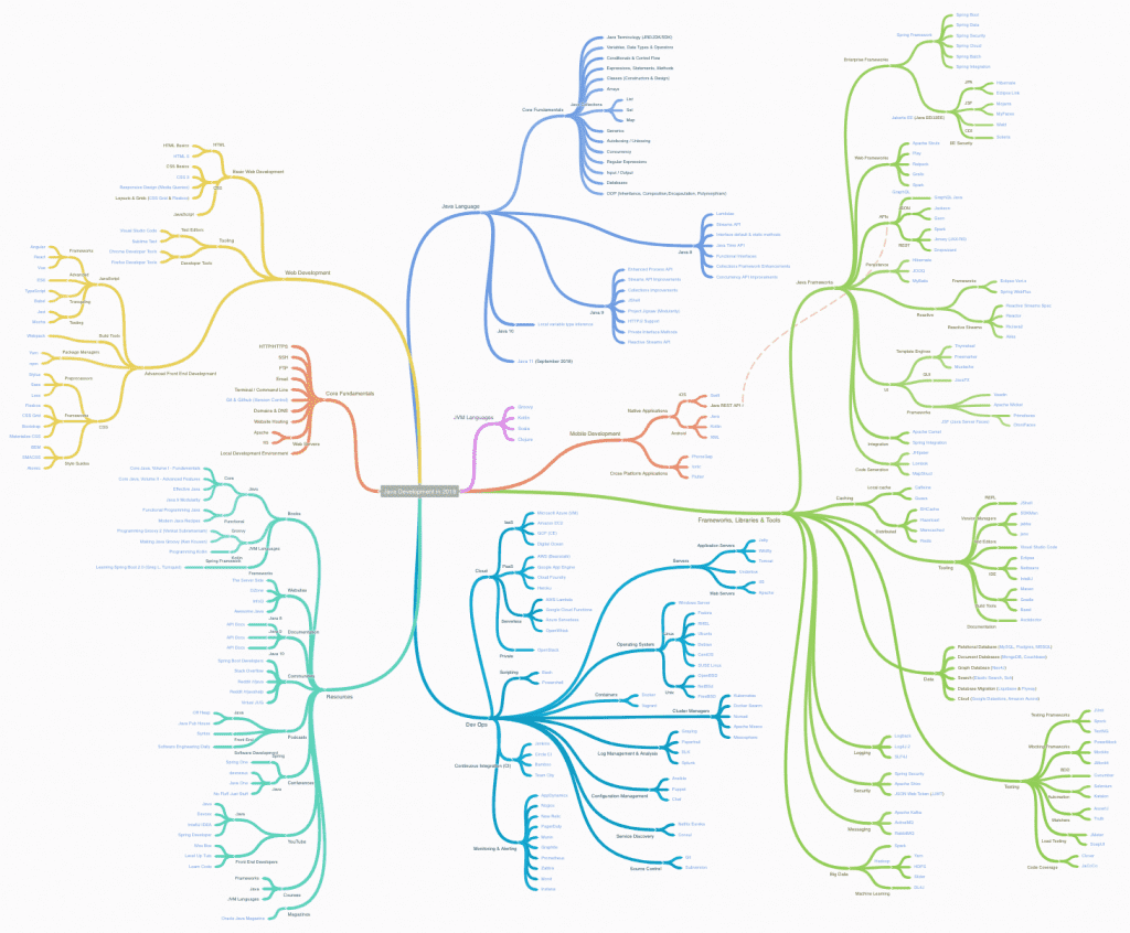 Java Development in 2018