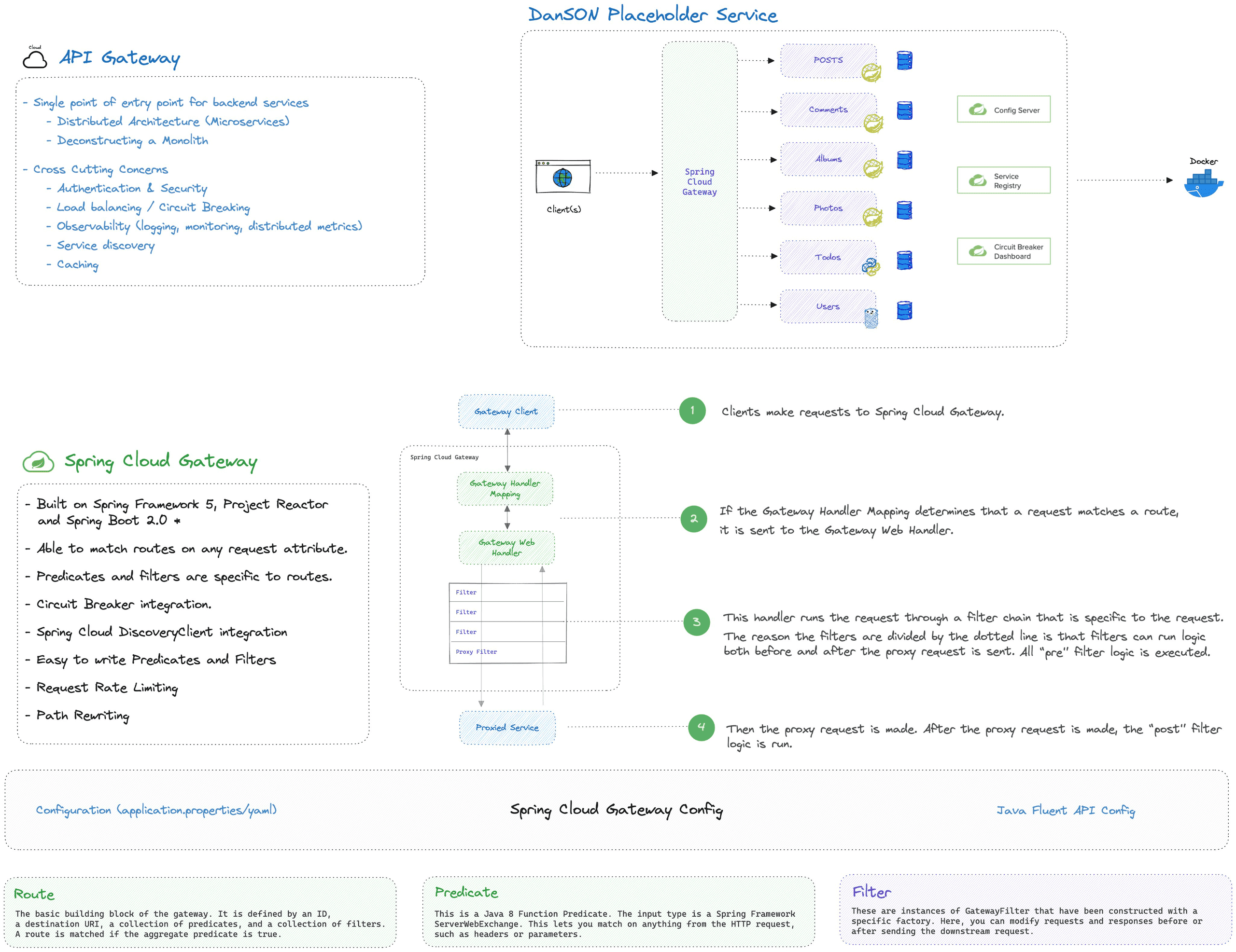 Spring Cloud Gateway